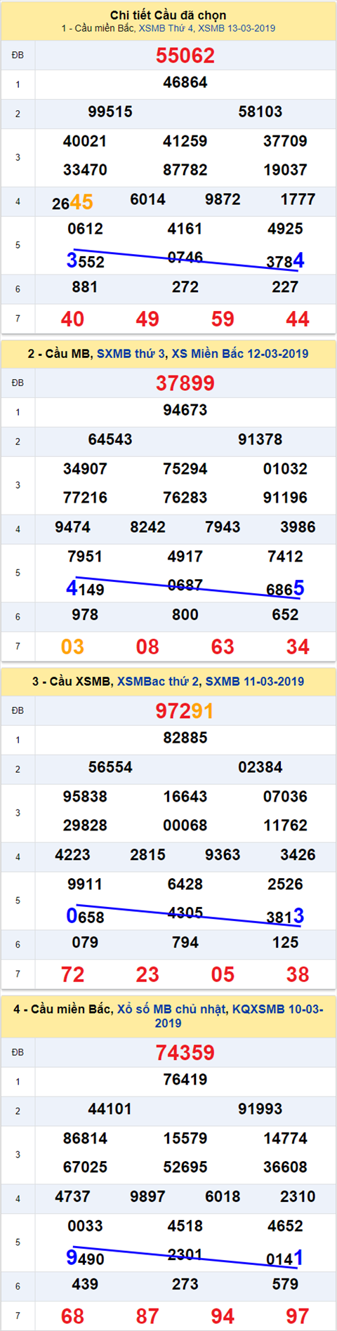 thong ke xsmb 14/3/2019 hinh anh