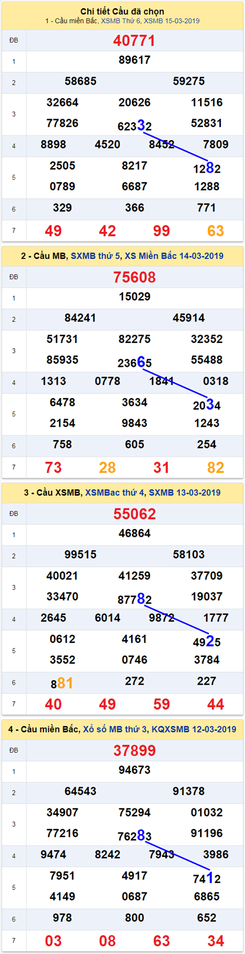 thong ke xsmb 16/3/2019 hinh anh