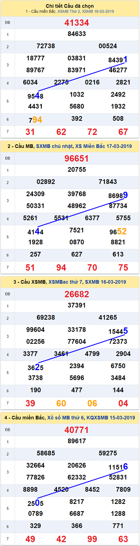 thong ke xsmb 19/3/2019 hinh anh