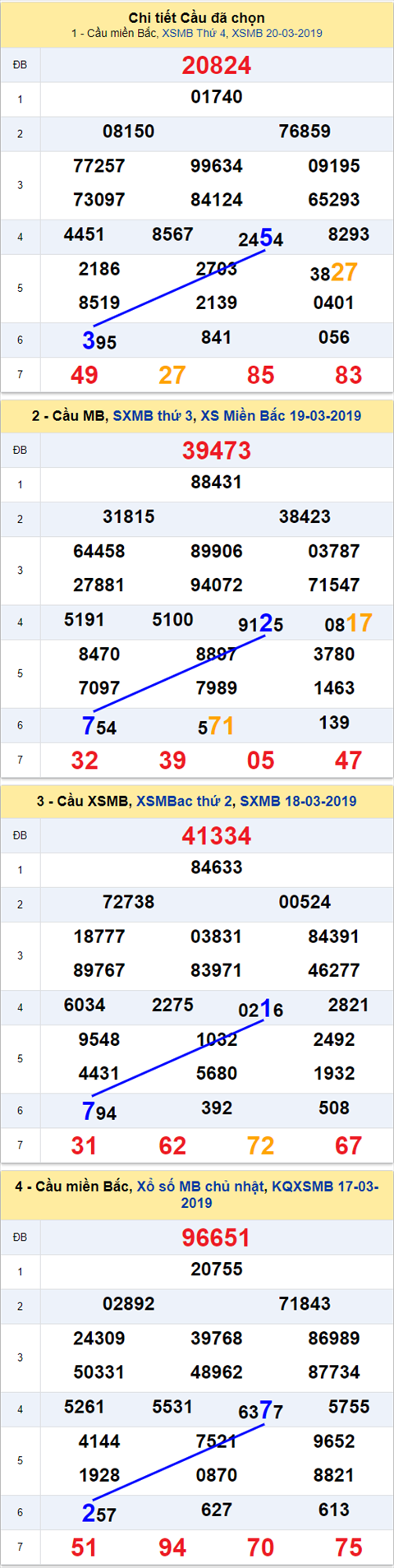 thong ke xsmb 21/3/2019 hinh anh 2 thong ke xsmb 21/3/2019 hinh anh 2