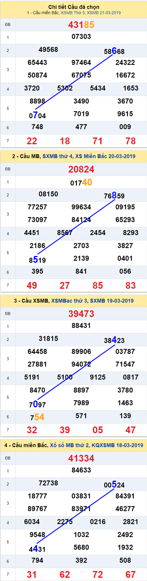 thong ke xsmb 22/3/2019