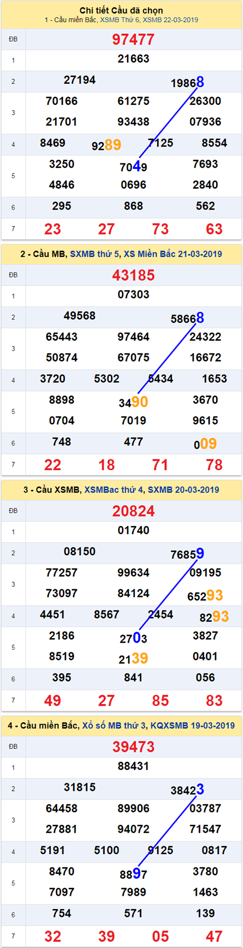 thong ke xsmb 23/3/2019 hinh anh