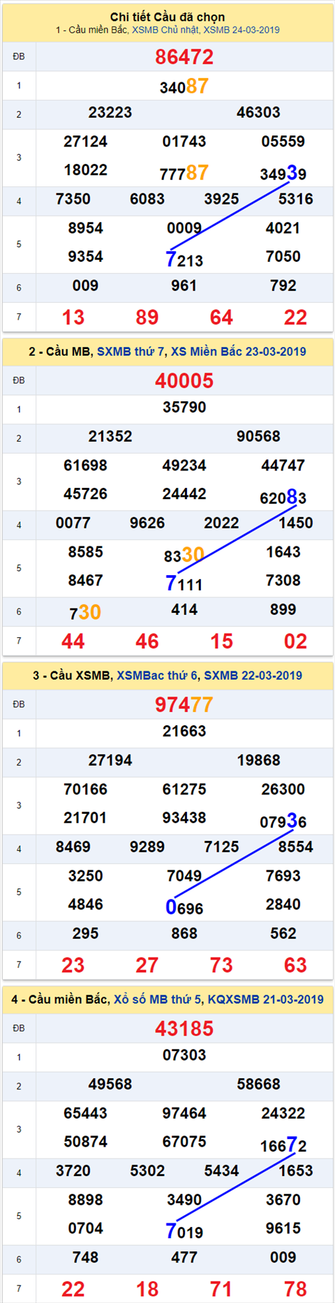 thong ke xsmn 25/3/2019 hinh anh thong ke xsmn 25/3/2019 hinh anh