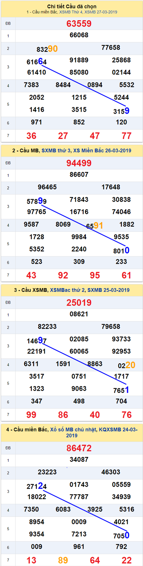 thong ke xsmb 28/3/2019 hinh anh