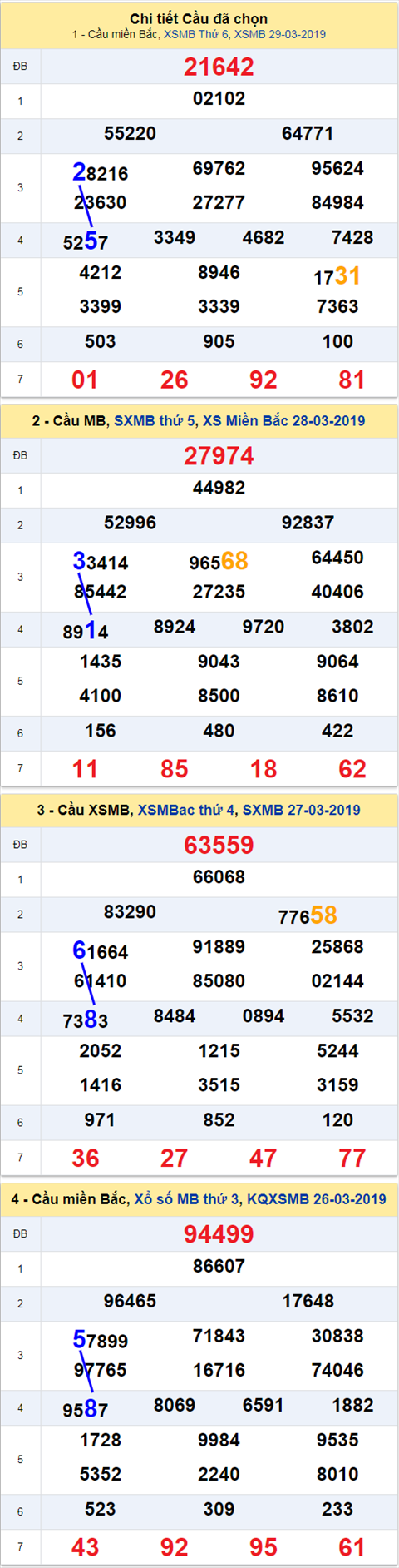 thong ke xsmb 30/3/2019 hinh anh 2