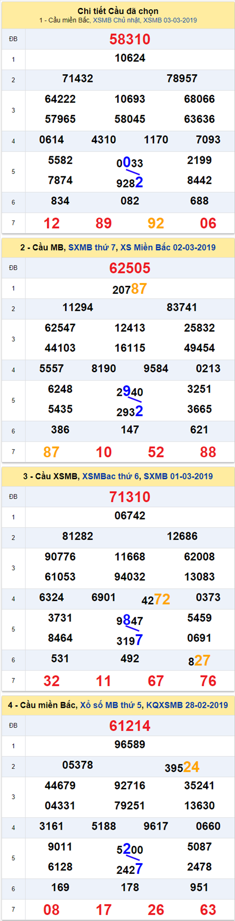 thong ke xsmb 4/3/2019 hinh anh