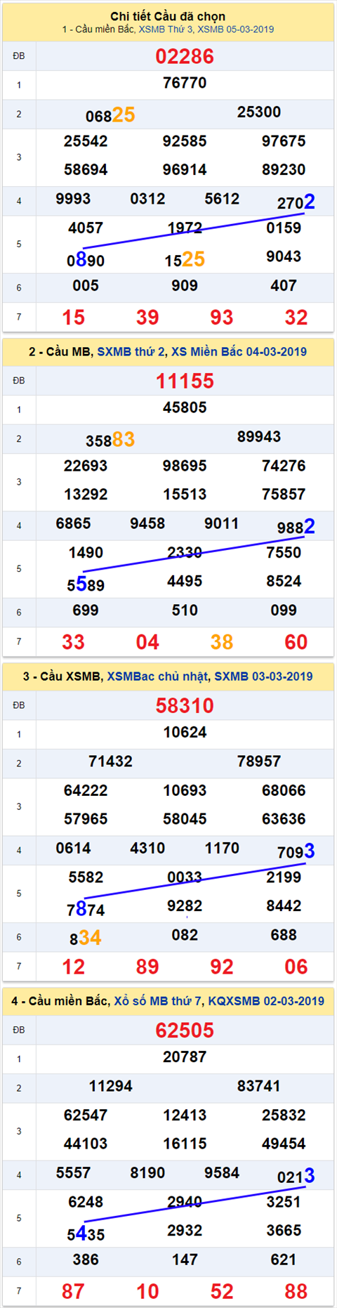 thong ke xsmb 6/3/2019 hinh anh