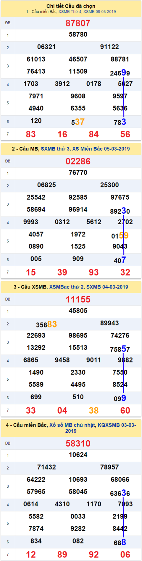 thong ke xsmb 7/3/2019 hinh anh