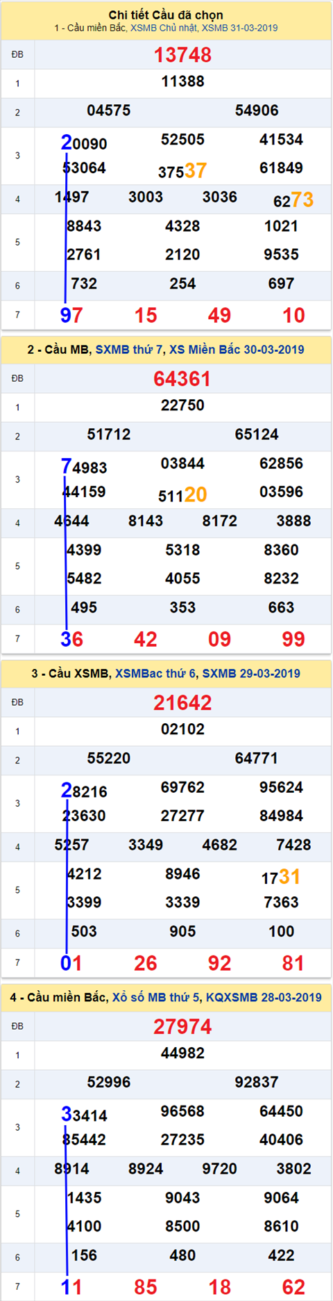 thong ke xsmb 1/4/2019 hinh anh