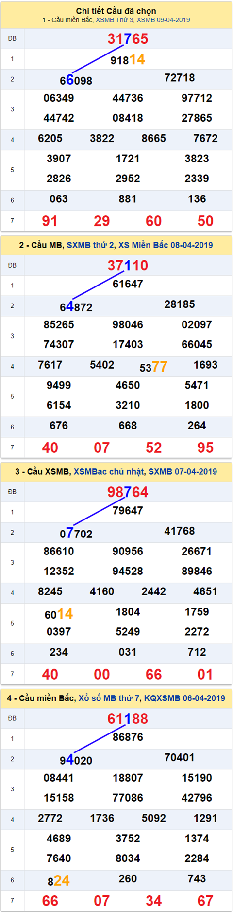 thong ke xsmb 10/4/2019 hinh anh