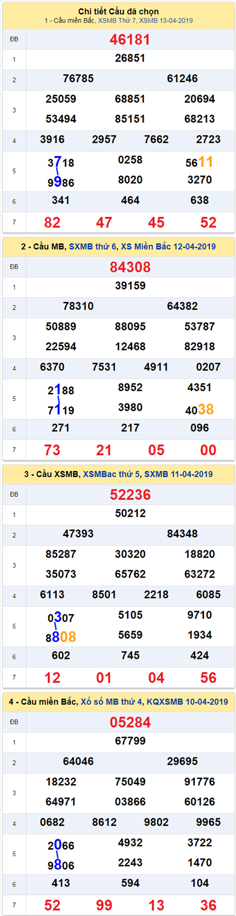 thong ke xsmb 14/4/2019 hinh anh
