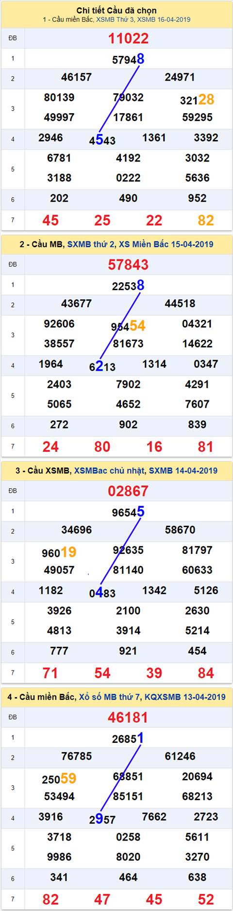 thong ke xsmb 17/4/2019 hinh anh
