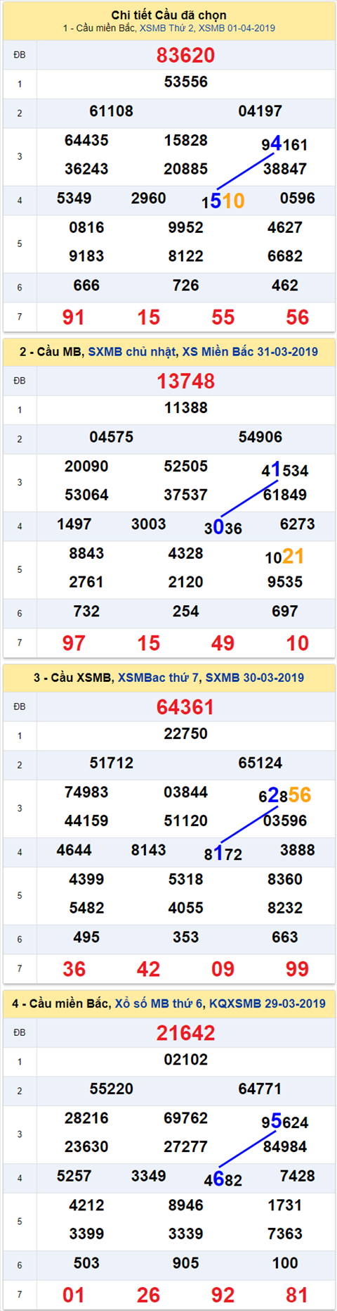 thong ke xsmb 2/4/2019 hinh anh