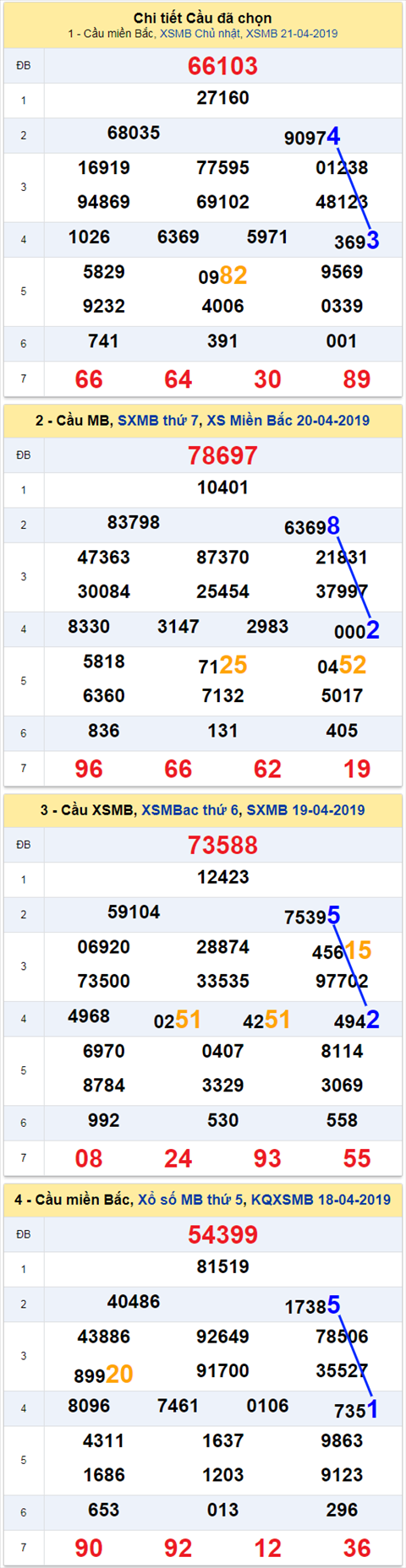 thong ke xsmb 22/4/2019 hinh anh thong ke xsmb 22/4/2019 hinh anh