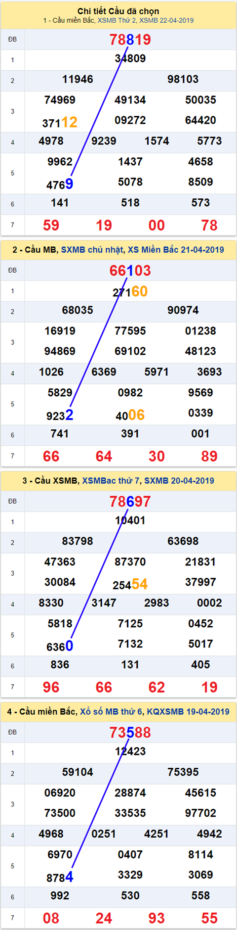 thong ke xsmb 23/4/2019 hinh anh thong ke xsmb 23/4/2019 hinh anh