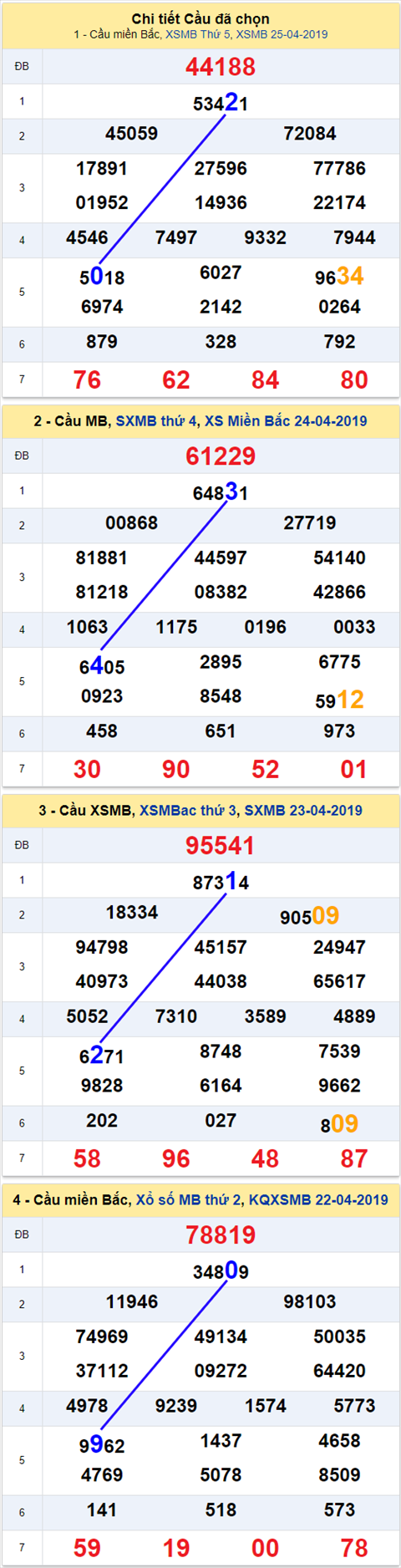 thong ke xsmb 26/4/2019 hinh anh