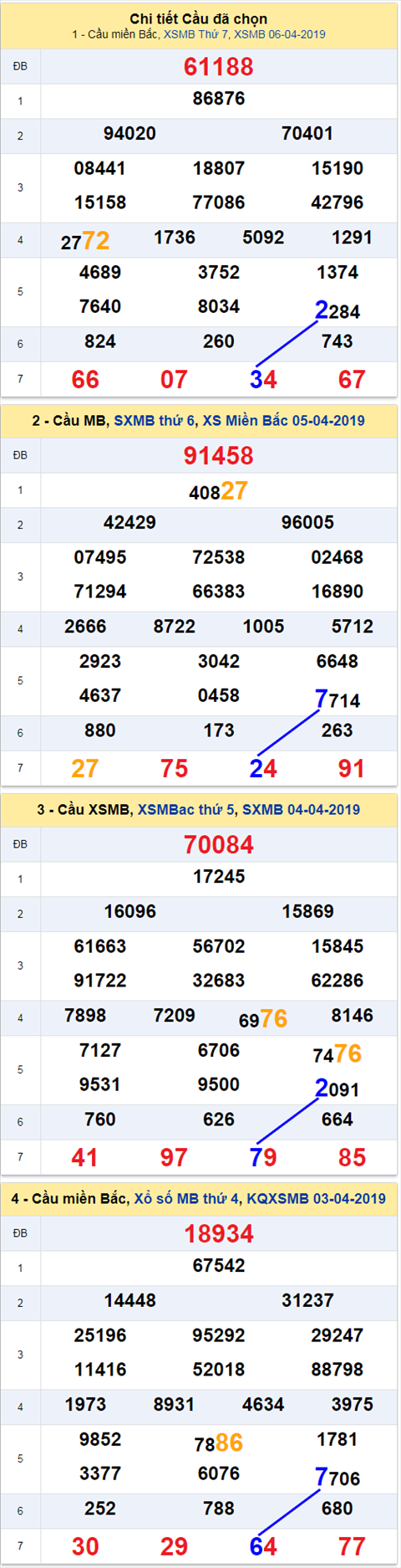thong ke xsmb 7/4/2019 hinh anh