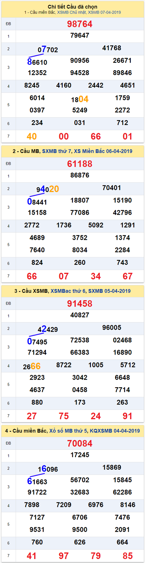 thong ke xsmb 8/4/2019 hinh anh