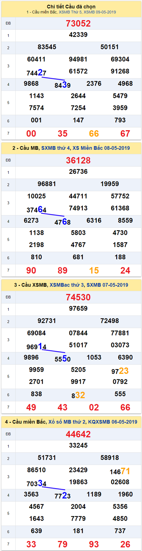 thong ke xsmb 10/5/2019 hinh anh 2 thong ke xsmb 10/5/2019 hinh anh 2