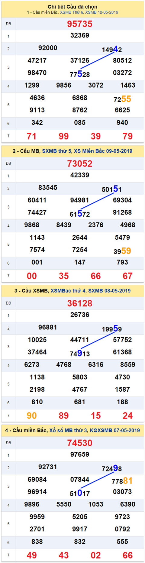 thong ke xsmb 11/5/2019 thong ke xsmb 11/5/2019