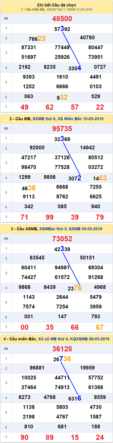 thong ke xsmb 12/5/2019 hinh anh