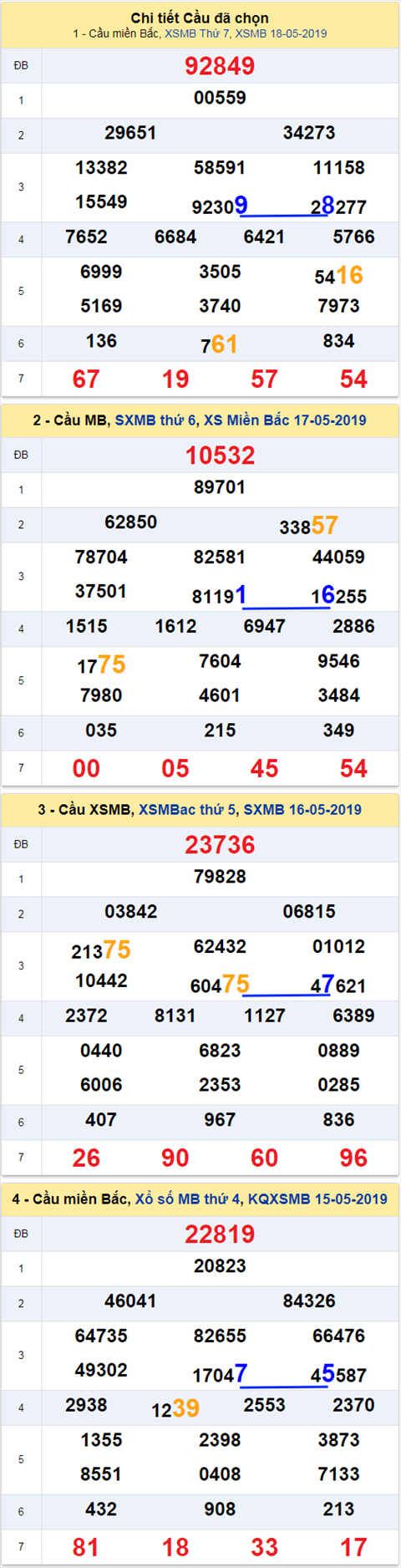 thong ke xsmb 19/5/2019 hinh anh