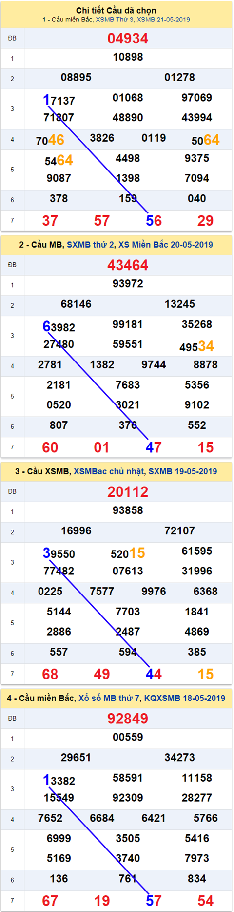 thong ke xsmb 22/5/2019 hinh anh