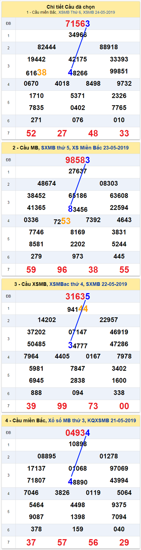 thong ke xsmb 25/5/2019