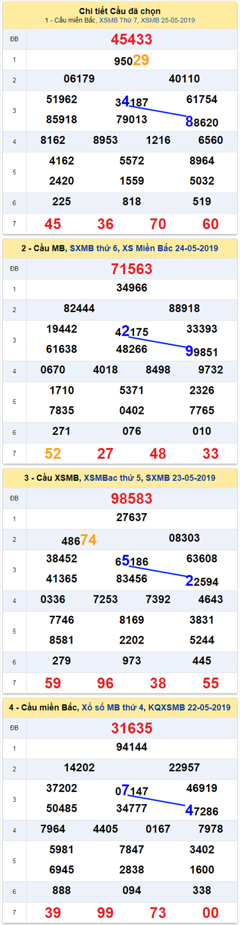 thong ke xsmb 26/5/2019