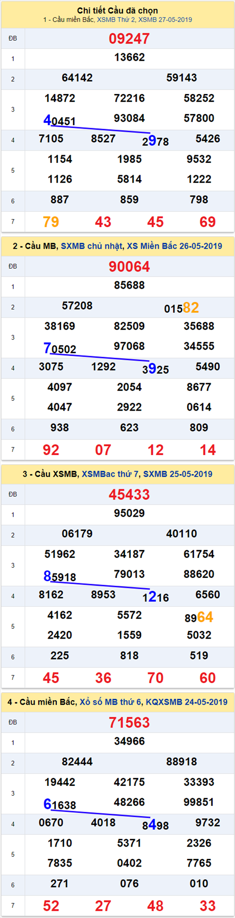 thong ke xsmb 28/5/2019 hinh anh