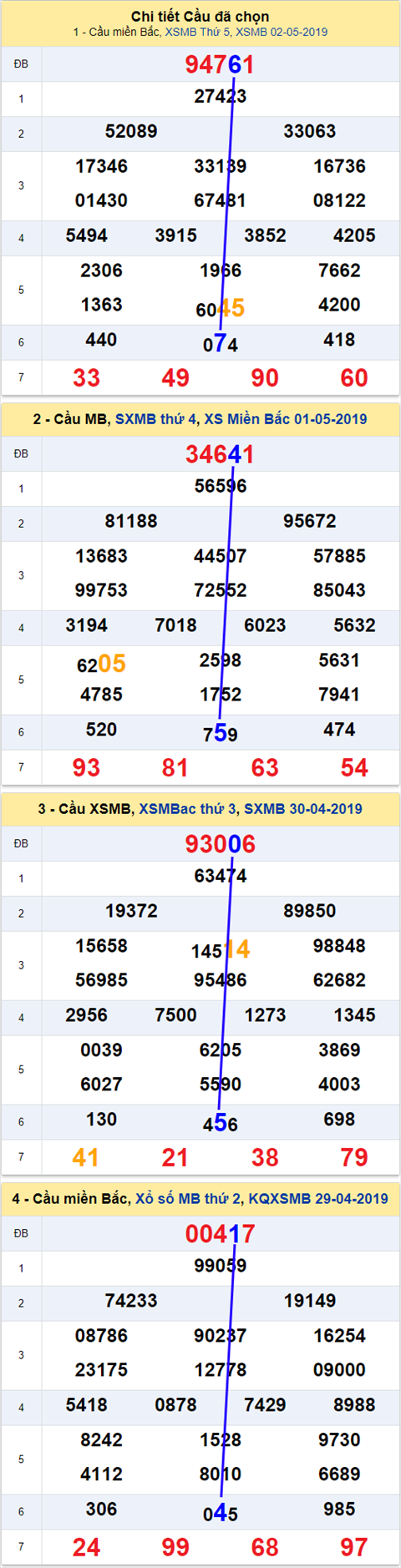 thong ke xsmb 3/5/2019 hinh anh thong ke xsmb 3/5/2019 hinh anh