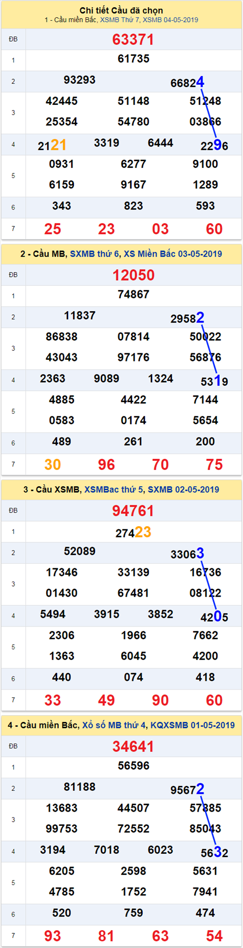 thong ke xsmb 5/5/2019 thong ke xsmb 5/5/2019
