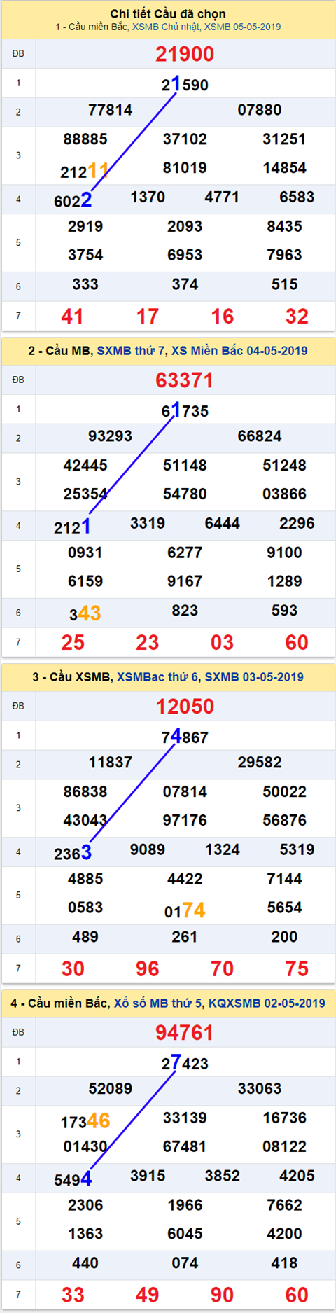 thong ke xsmb 6/5/2019 hinh anh 2