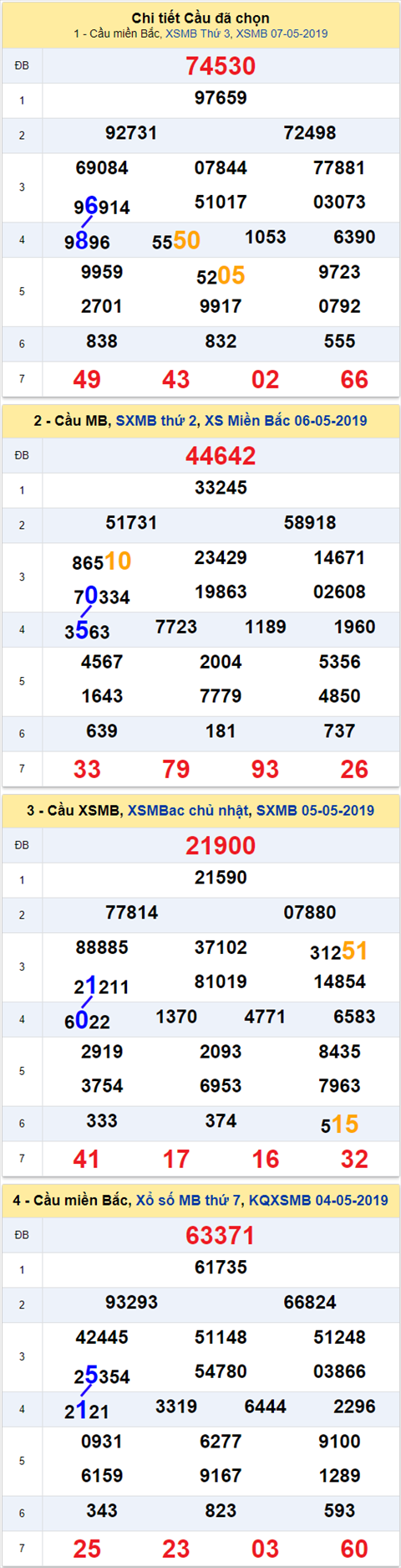 thong ke xsmb 8/5/2019 hinh anh