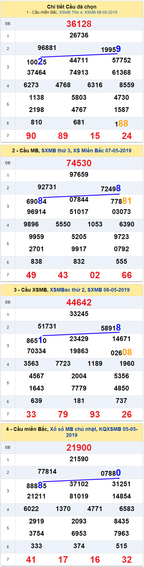 thong ke xsmb 9/5/2019
