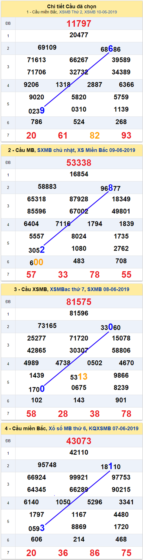 thong ke xsmb 11/6/2019 hinh anh
