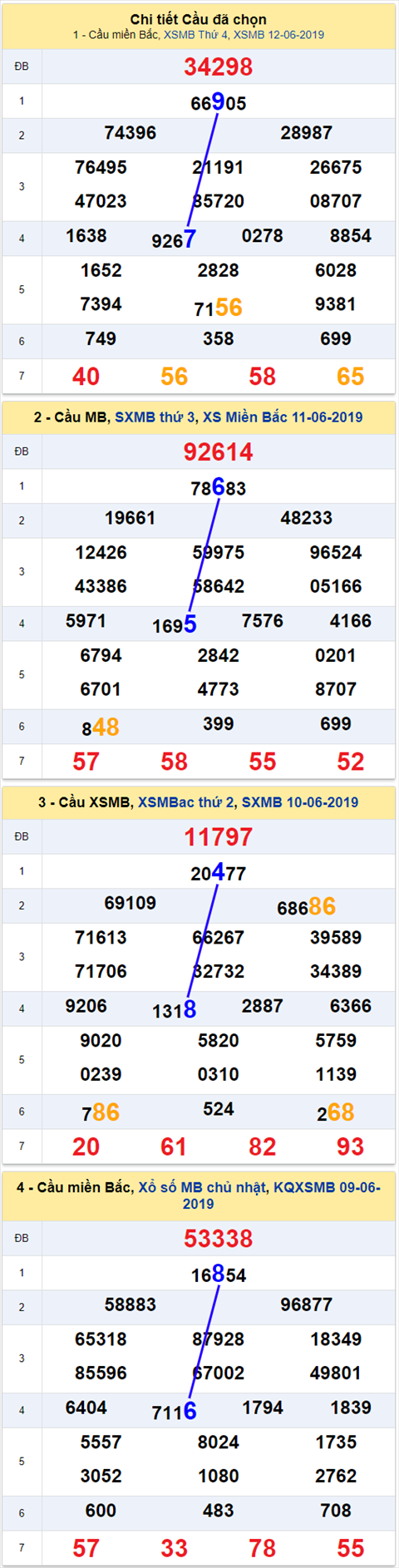 thong ke xsmb 13/6/2019 hinh anh