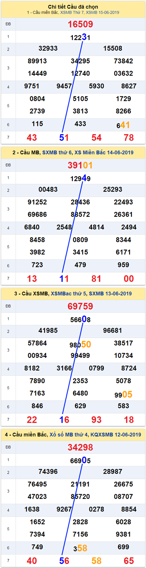 thong ke xsmb 16/6/2019