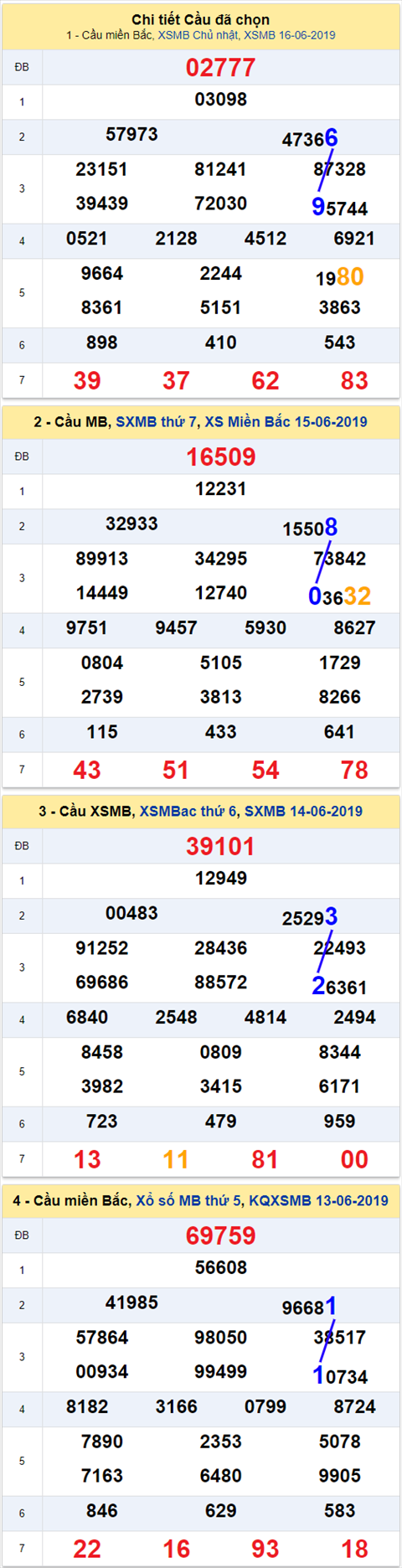 thong ke xsmb 17/6/2019 hinh anh