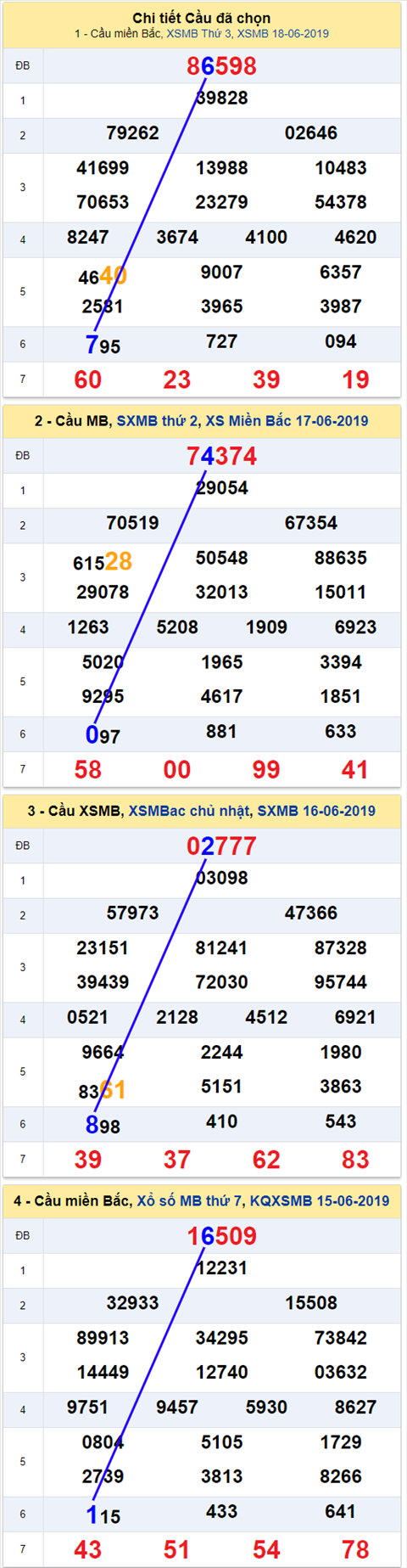 thong ke xsmb 19/6/2019 hinh anh