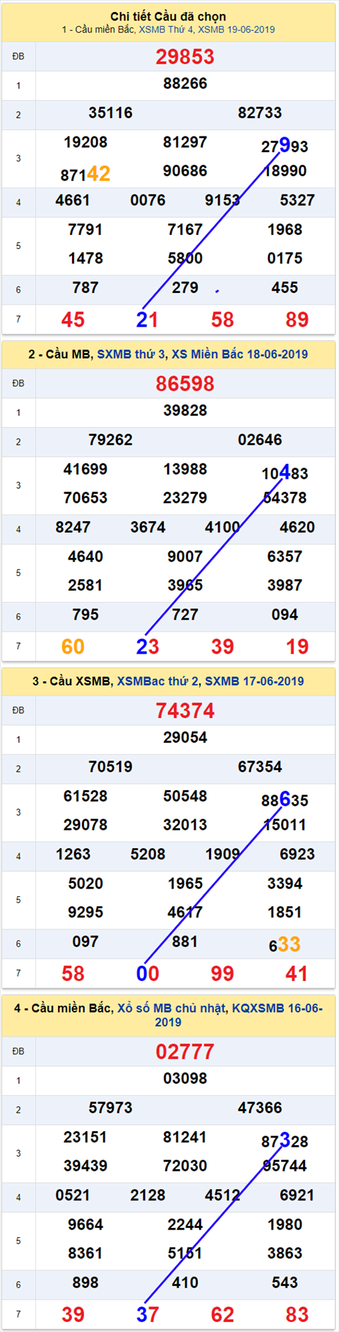 thong ke xsmb 20/6/2019 hinh anh 2