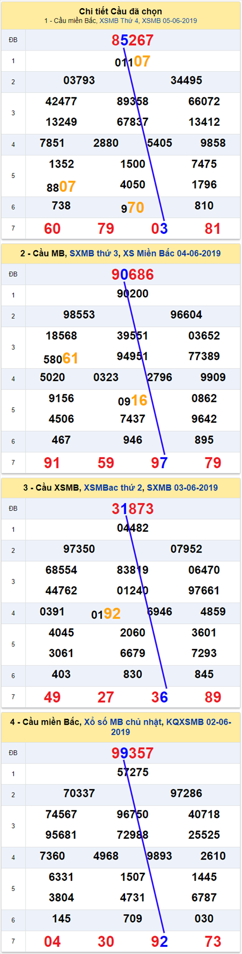 thong ke xsmb 6/6/2019 hinh anh