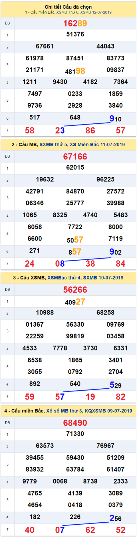 thong ke xsmb 13/7/2019 hinh anh
