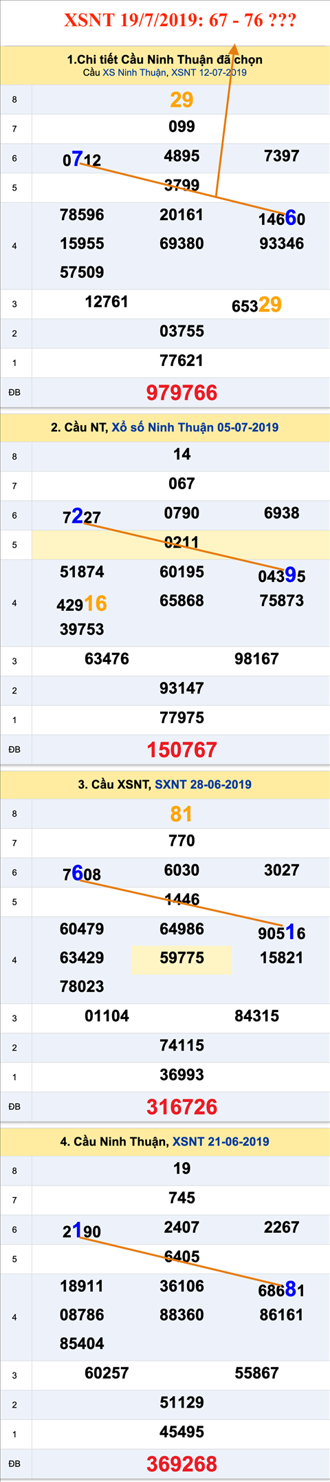 Thong ke XSMT 1972019 - Phan tich KQXS Mien Trung 19-07 Thu 6 hinh anh 2