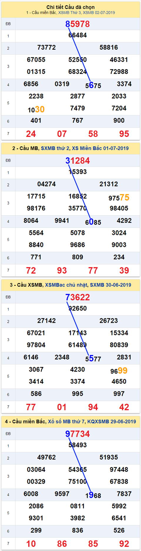 thong ke xsmb 3/7/2019 hinh anh