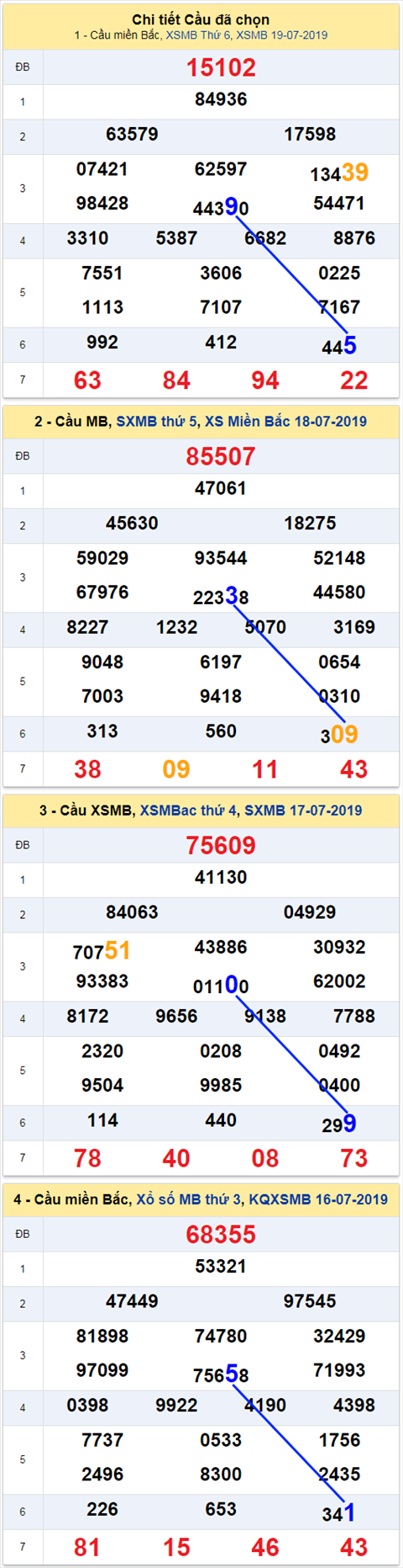 thong ke xsmb 20/7/2019 hhinh anh