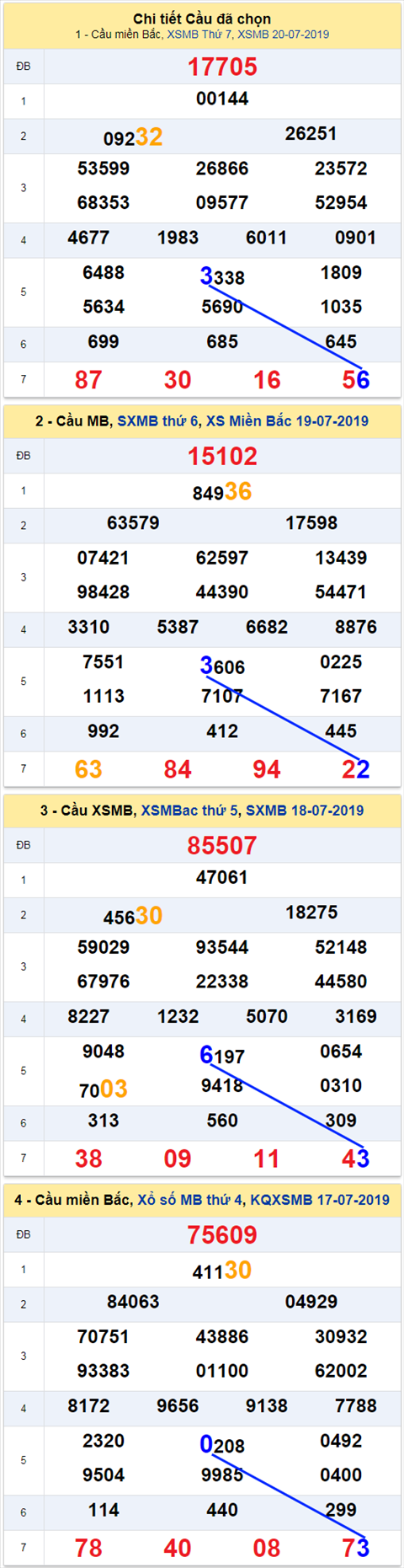 thong ke xsmb 21/7/2019 hinh anh thong ke xsmb 21/7/2019 hinh anh
