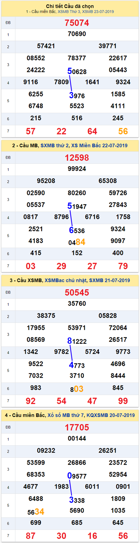 thong ke xsmb 24/7/2019 hinh anh 2