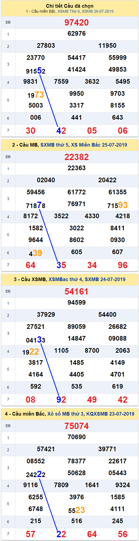 thong ke xsmb 27/7/2019
