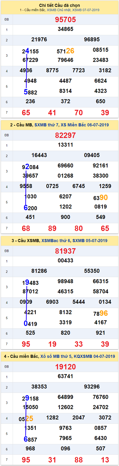 thong ke xsmb 8/7/2019 hinh anh 2 thong ke xsmb 8/7/2019 hinh anh 2